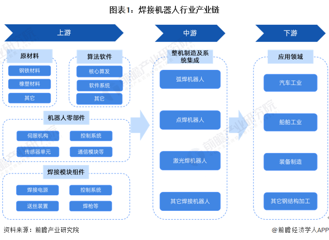 【干货】2024年中国焊接机器人行业产业链现状及市场竞争格局分析 代表企业集中在(图1)