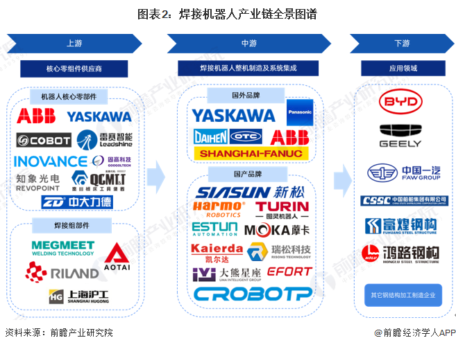 【干货】2024年中国焊接机器人行业产业链现状及市场竞争格局分析 代表企业集中在(图2)