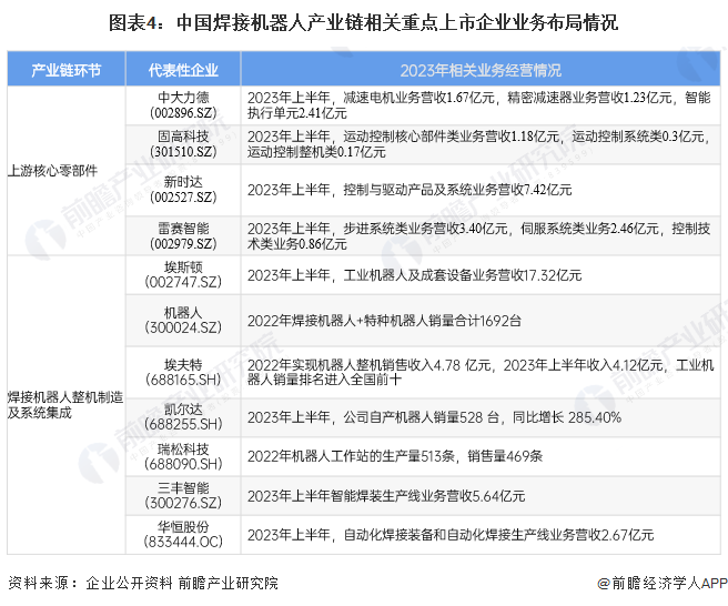 【干货】2024年中国焊接机器人行业产业链现状及市场竞争格局分析 代表企业集中在(图4)