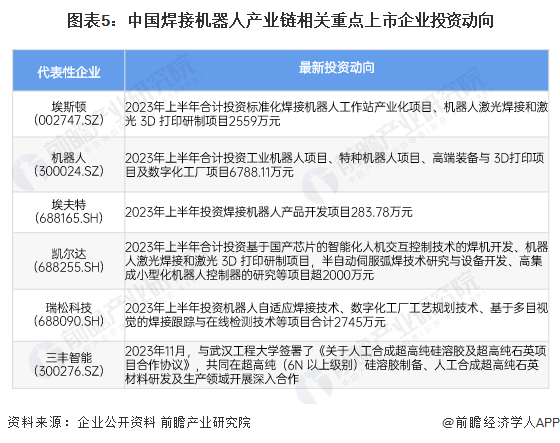 【干货】2024年中国焊接机器人行业产业链现状及市场竞争格局分析 代表企业集中在(图5)