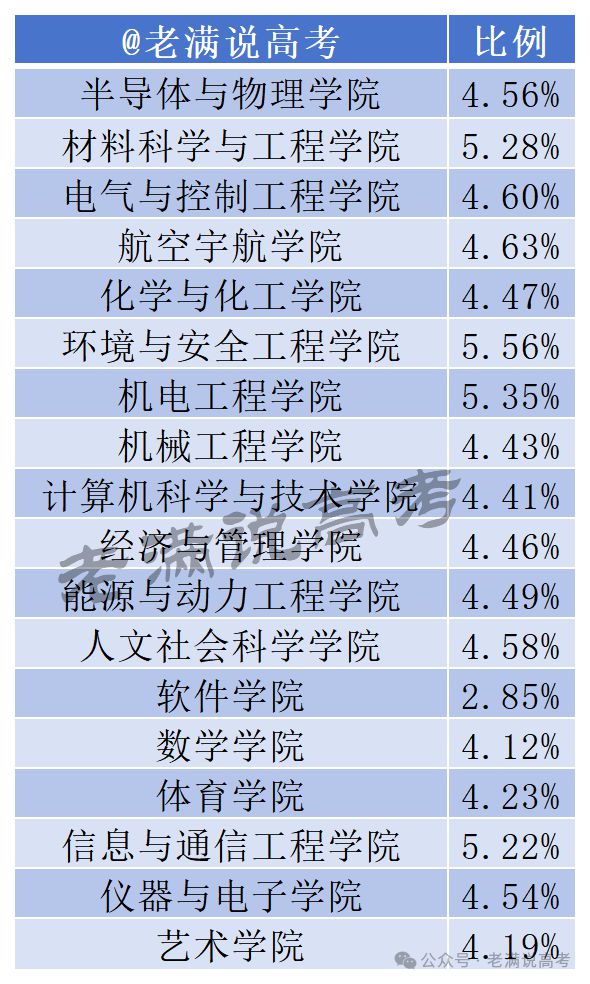 中北大学2025年保研大揭秘分数高未必保研率高(图1)