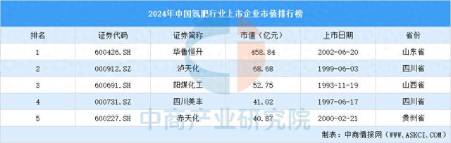 2024年中国氮肥行业上市企业市值排行榜(图1)
