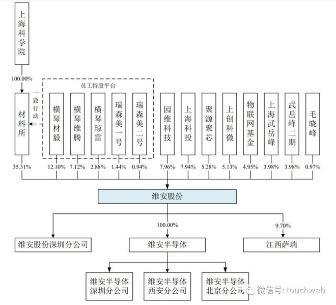 维安股份IPO被终止：曾拟募资153亿 上海科投与武岳峰是股东(图3)