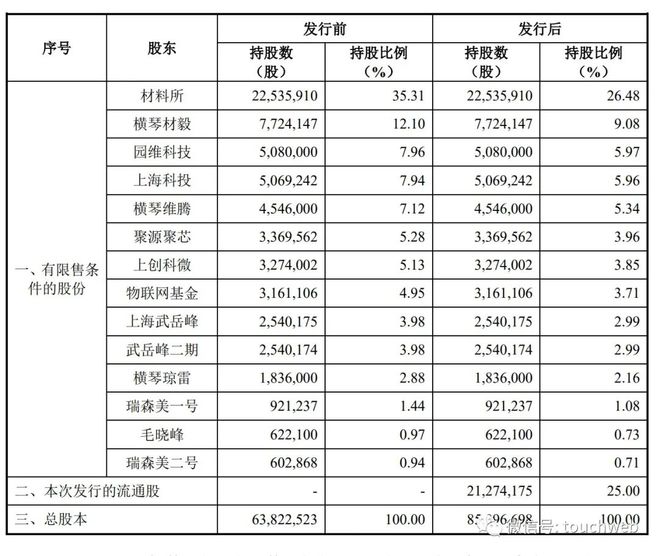 维安股份IPO被终止：曾拟募资153亿 上海科投与武岳峰是股东(图4)