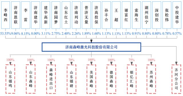 除夕前一天过会1年半的激光企业撤回IPO！(图5)