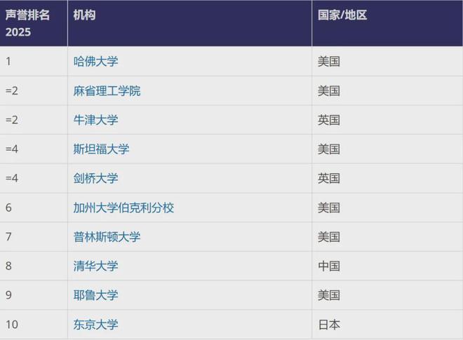 2025世界大学声誉排名出炉 清华第八(图1)
